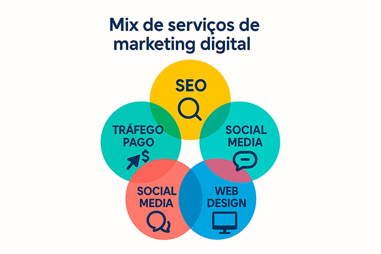 Diagrama de marketing digital em círculos interligados representando SEO, tráfego pago, social media, web design e branding
