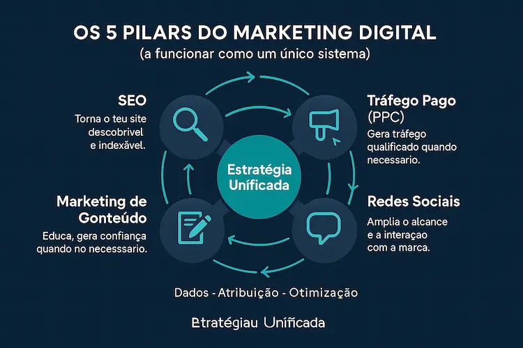 Infográfico mostrando os 5 pilares do marketing digital a trabalharem de forma integrada.