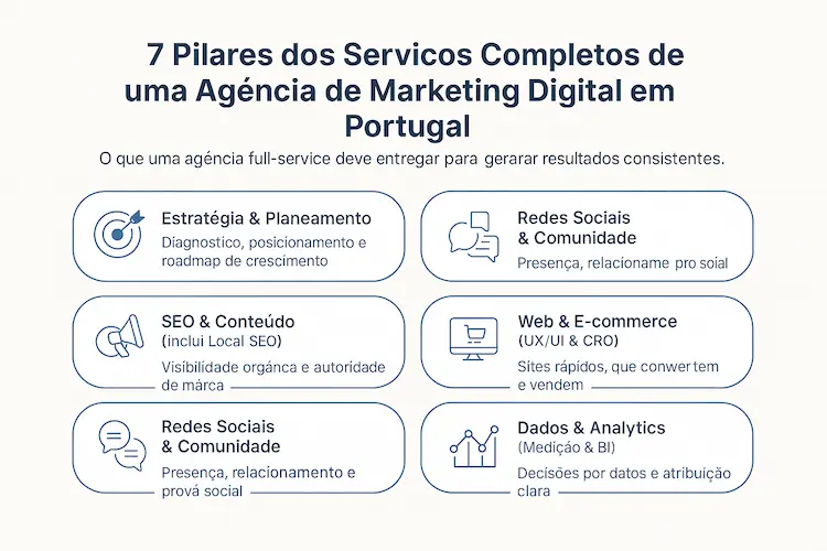 Infográfico com os 7 pilares dos serviços completos de uma agência de marketing digital em Portugal.
